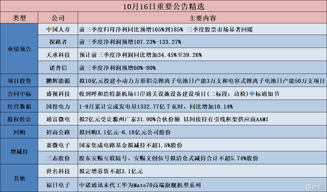 公告精选：长电科技实控人变更为中国华润；华胜天成称AI应用相关产品收入占比较小