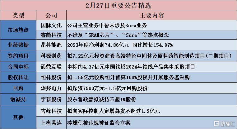 公告精选：长电科技实控人变更为中国华润；华胜天成称AI应用相关产品收入占比较小