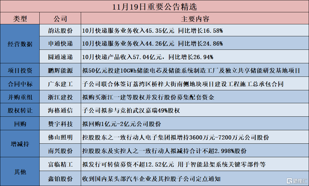 公告精选：长电科技实控人变更为中国华润；华胜天成称AI应用相关产品收入占比较小