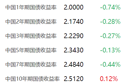 创历史新低！10年期国债收益率下破2.0000%关口