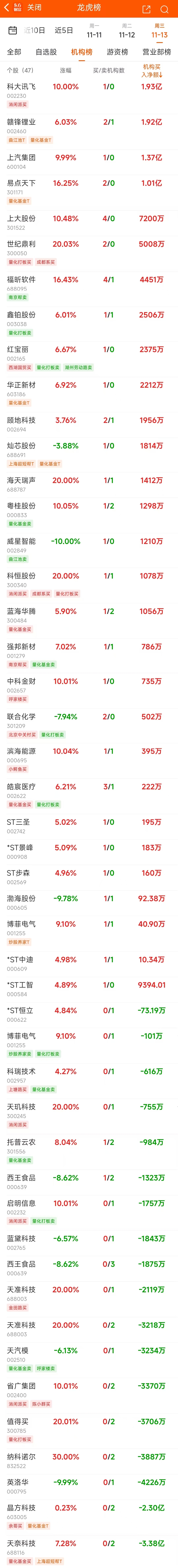 省广集团涨停，深股通龙虎榜上净买入5685.94万元