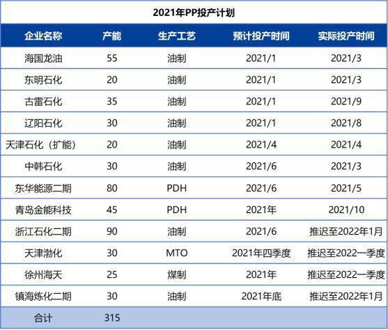 12月3日两油聚烯烃库存为66万吨