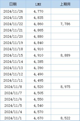 12月3日两油聚烯烃库存为66万吨
