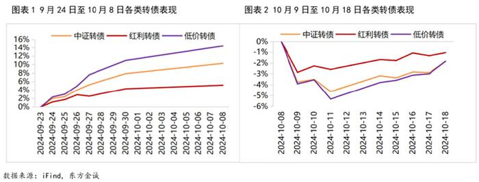中证转债指数收涨0.12%，284只可转债收涨