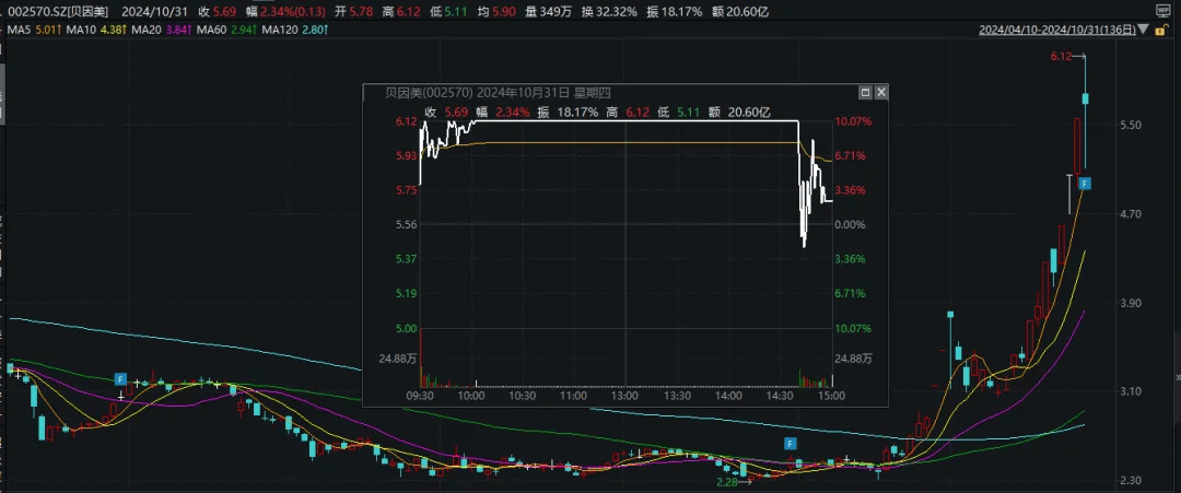 111只股上午收盘涨停(附股)