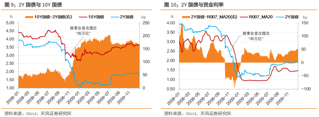 南财快评：10年期国债利率破2% 债市后续如何走？