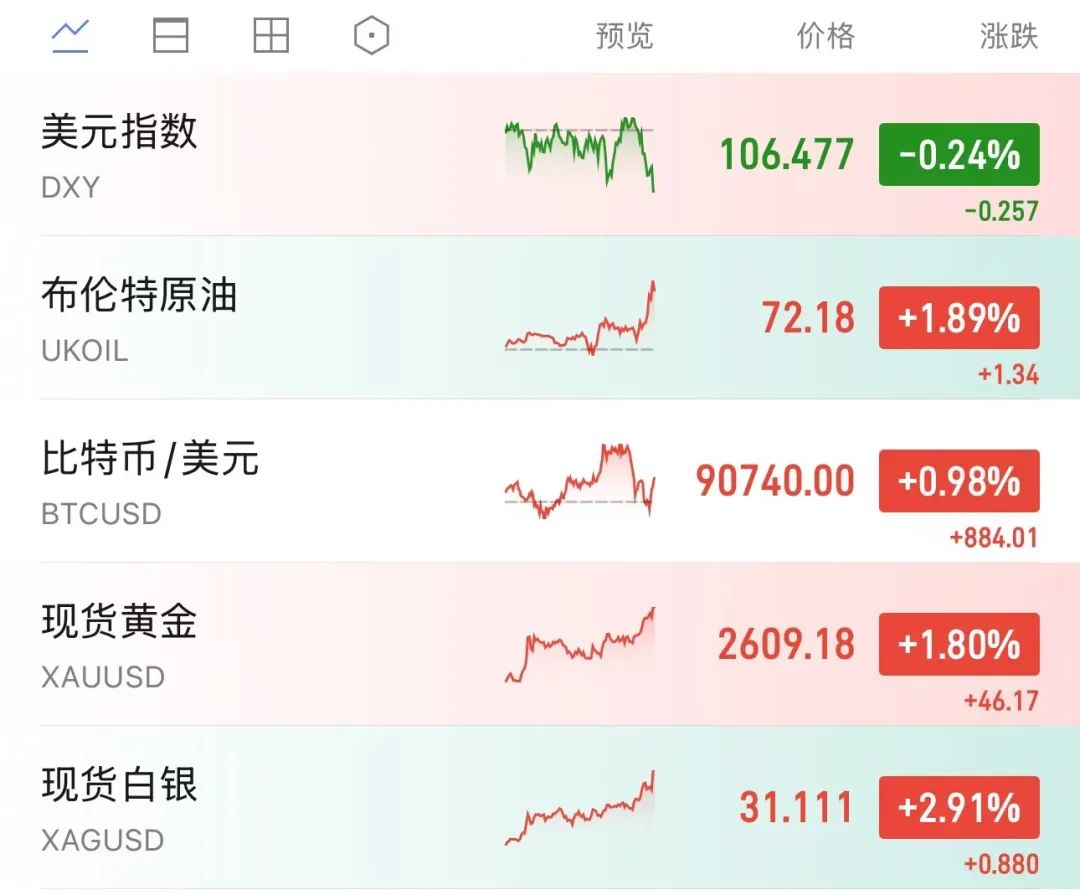 突然“放鹰”！美联储降息有变？美股集体高开，中概股走势分化→