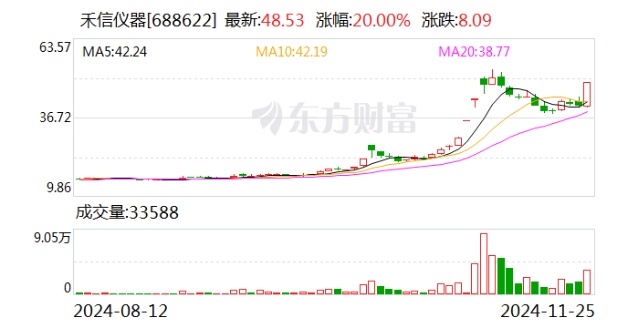 科创板今日平均换手率2.20%，67股换手率超5%