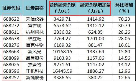 科创板股融资融券余额每日变动（12月4日）