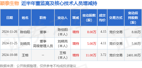 颖泰生物发生大宗交易 成交溢价率35.07%