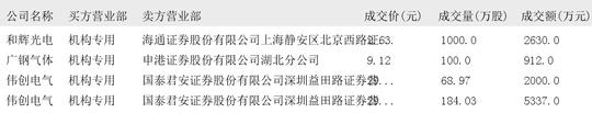宁德时代大宗交易成交995.13万元