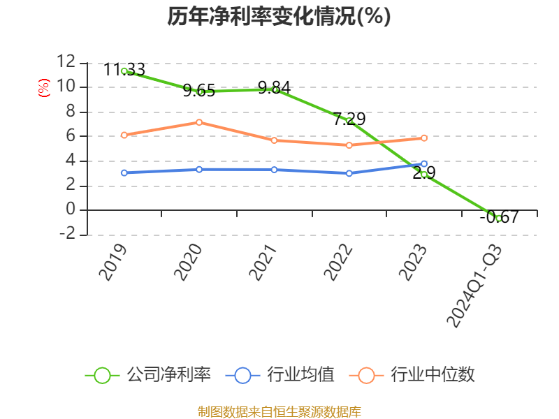 广汽集团：11月汽车销量同比下降12.39%