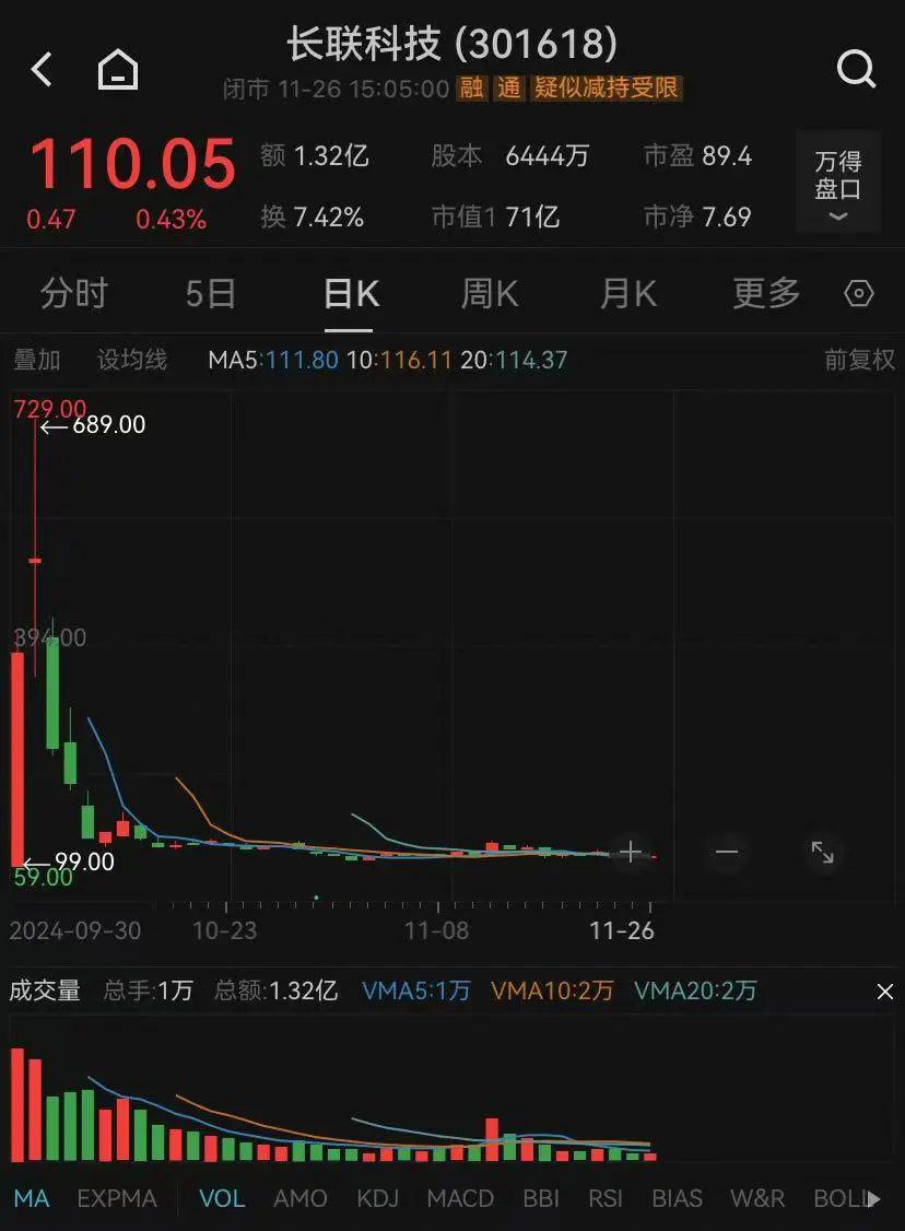 红四方龙虎榜：营业部净卖出166.21万元