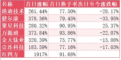 红四方龙虎榜：营业部净卖出166.21万元
