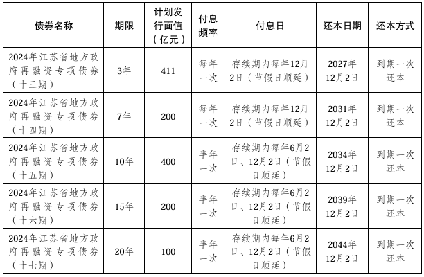 18云阳专项债01：拟于2025年1月7日召开持有人大会，审议提前兑付议案