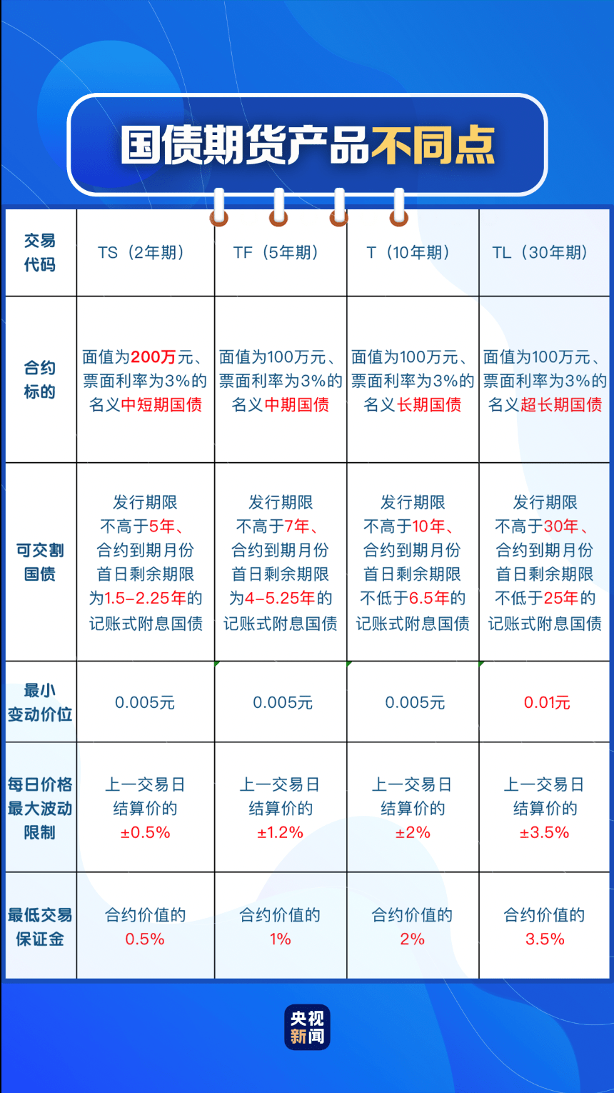 展望来年情绪乐观 10年期国债期货再创新高