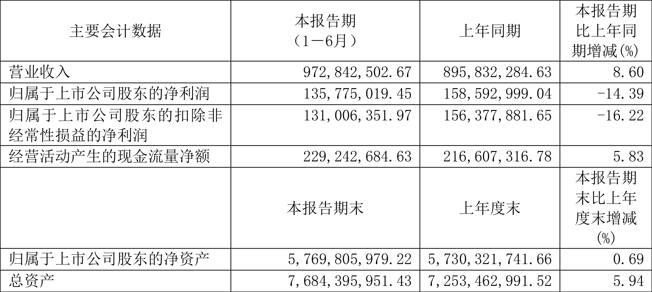 福建高速2024年中期利润分配方案：拟10派0.5元