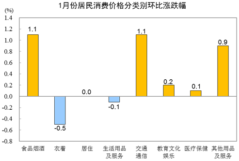 波黑10月份居民消费价格指数环比上周0.2%，同比上涨0.9%
