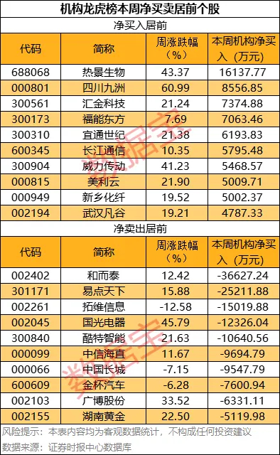 10个交易日股价翻倍！这只股中小投资者买入占比超五成，北向资金也净买入