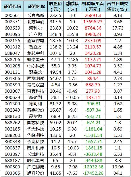 10个交易日股价翻倍！这只股中小投资者买入占比超五成，北向资金也净买入