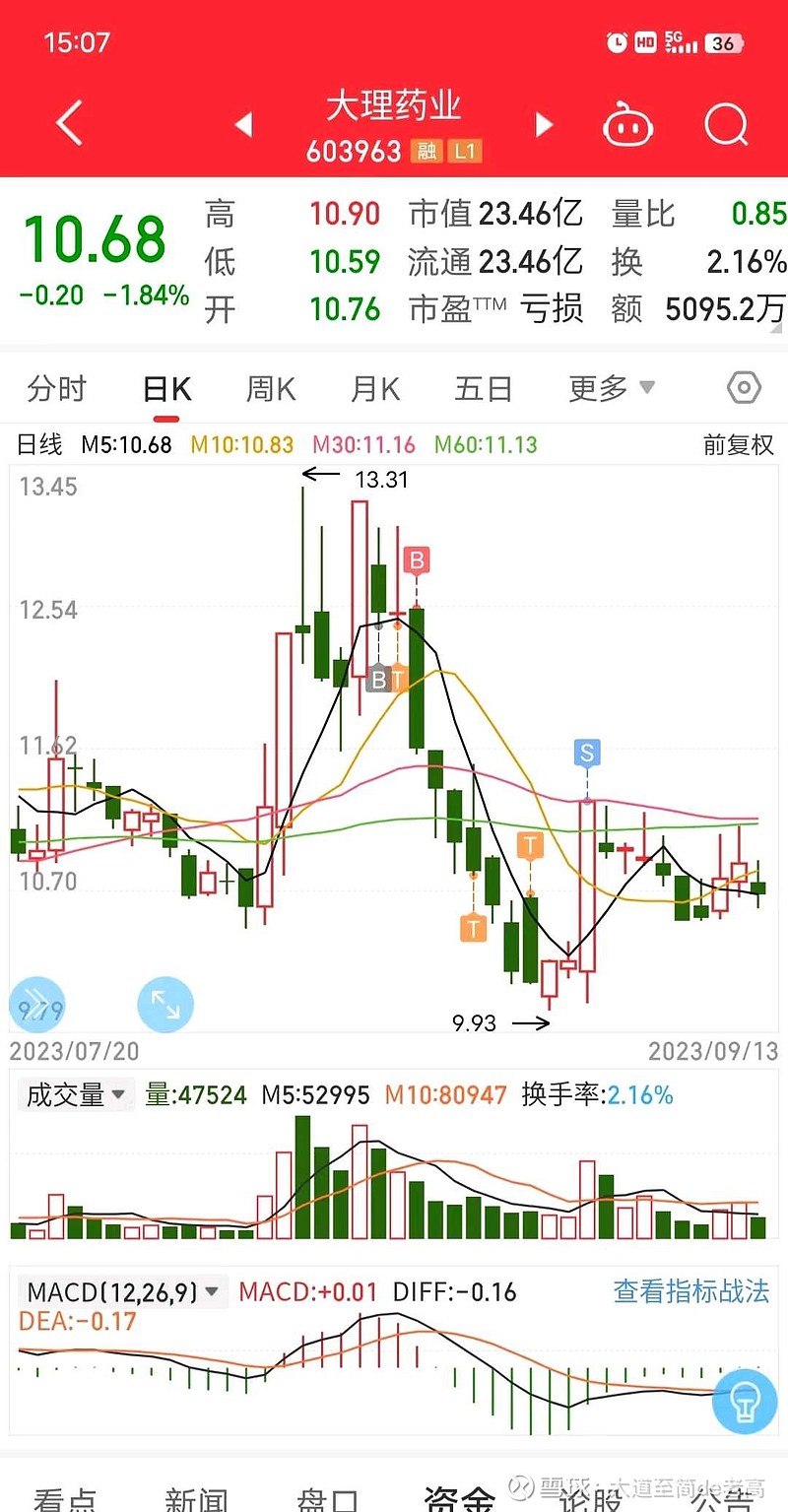 环保行业今日净流入资金2.66亿元，启迪环境等7股净流入资金超3000万元