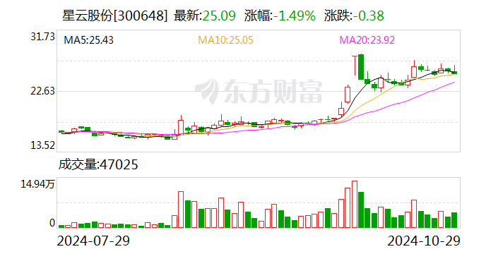 大北农：12月6日召开董事会会议