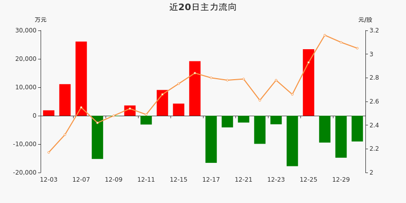 电力设备行业本周资金流出榜：36股净流出资金超亿元