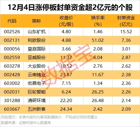 涨停股复盘:24股封单超亿元