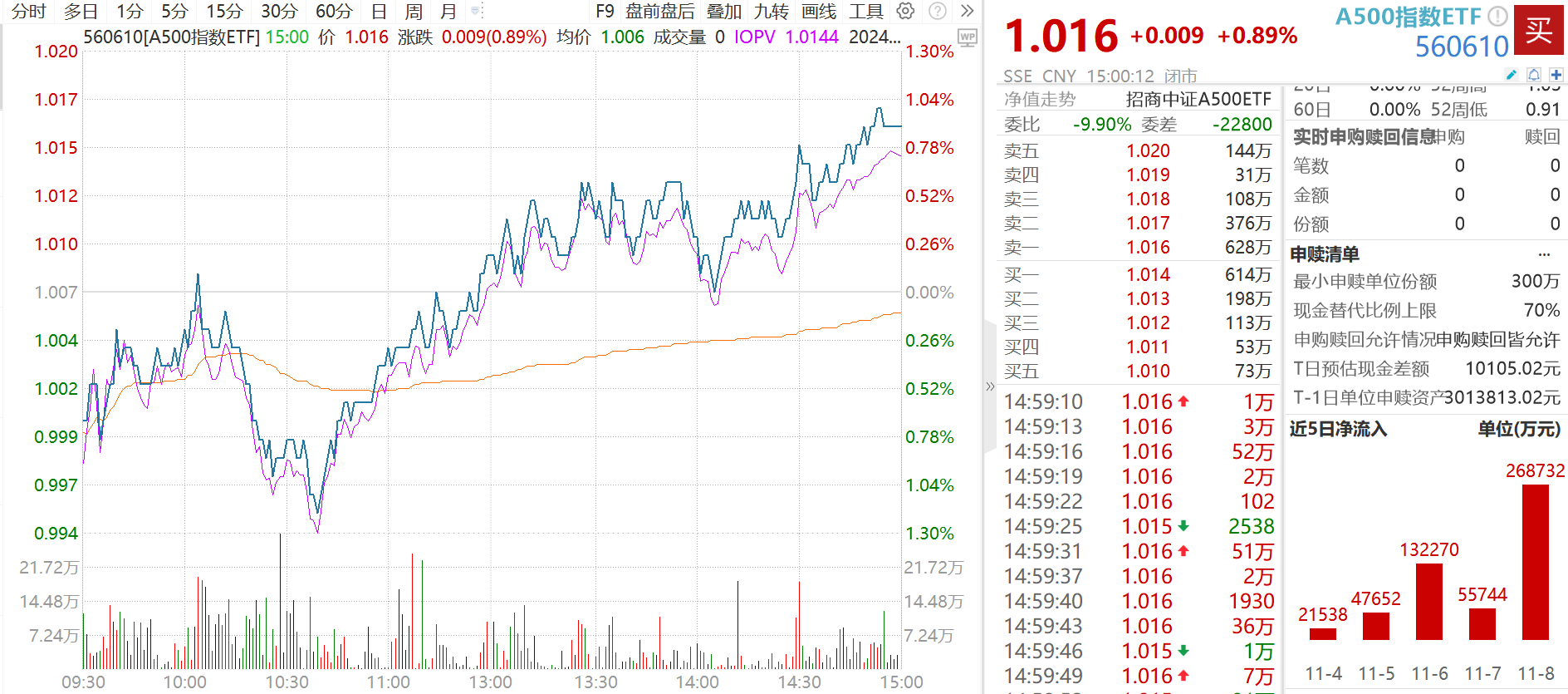 外资积极看好中国股市 A500指数ETF（159351）日均成交额超10亿元