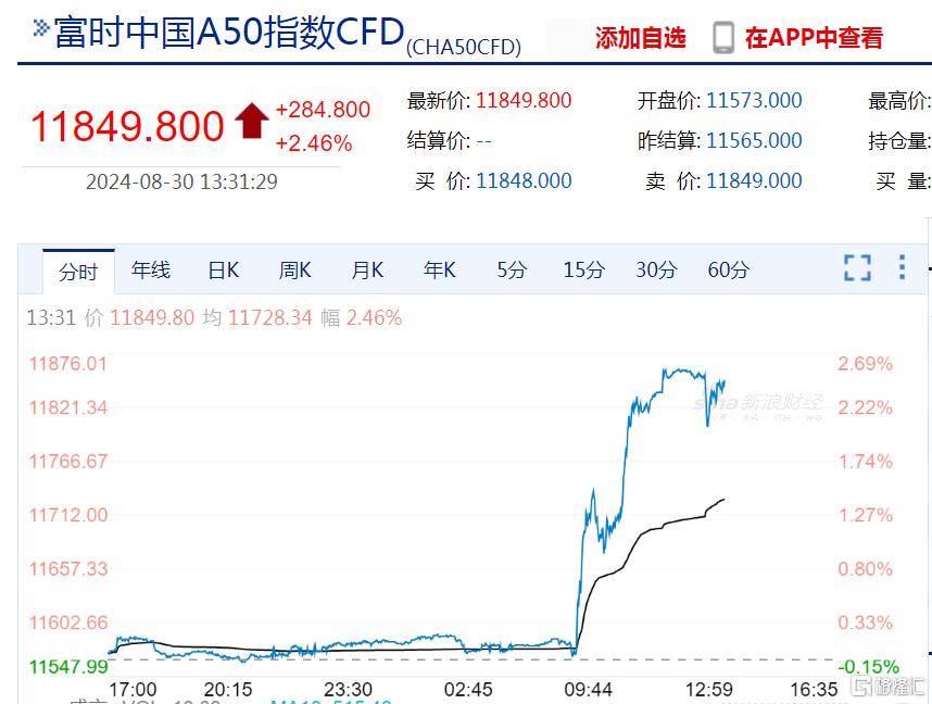 利好突袭！A50、港股，大爆发！