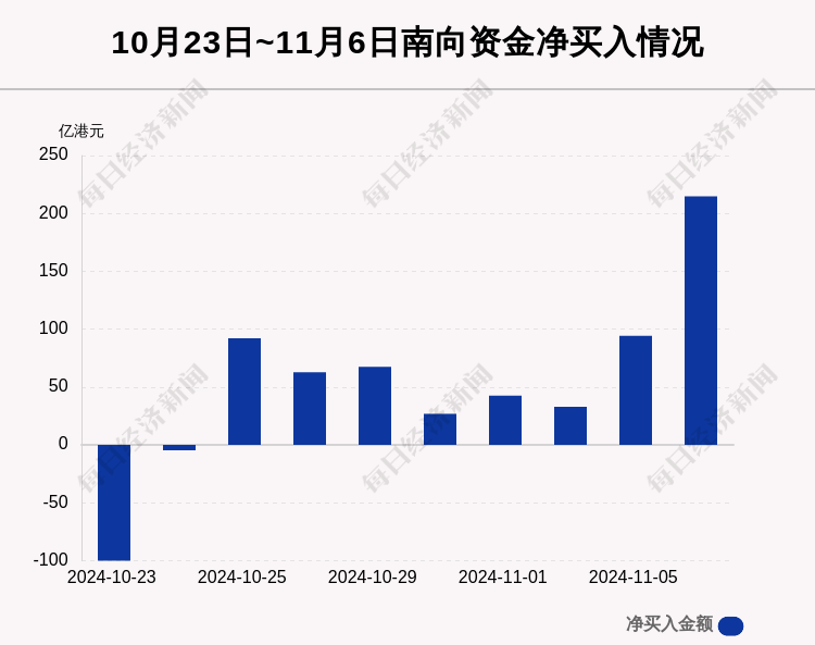 今日南向资金净买入额127.77亿港元