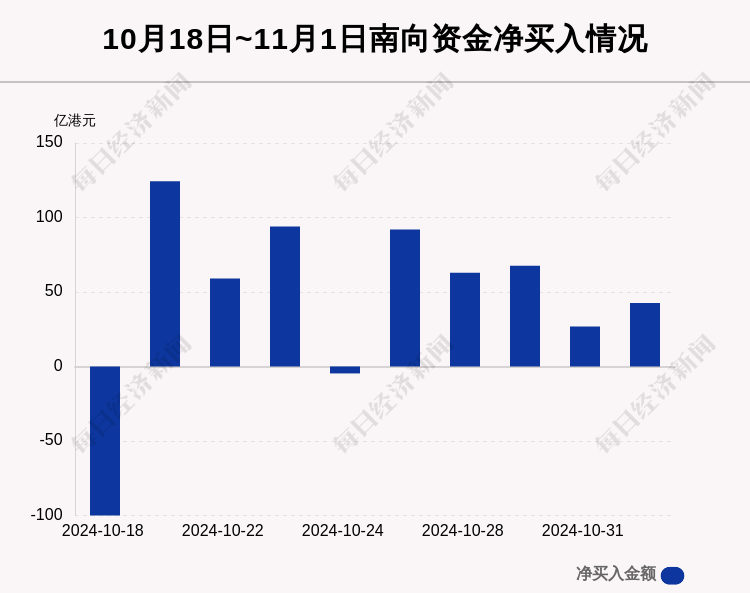 今日南向资金净买入额127.77亿港元