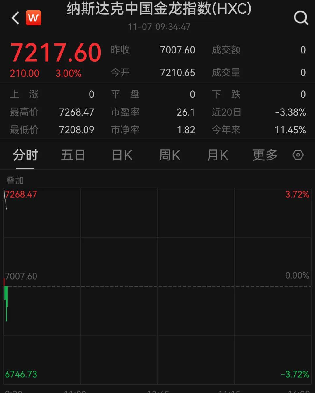 深夜，中国资产猛拉！金龙指数涨超10%，更有中概股熔断！