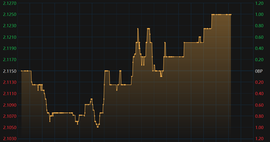 银行间现券盘初强势明显 7年及10年期国债活跃券收益率下行3.5bp