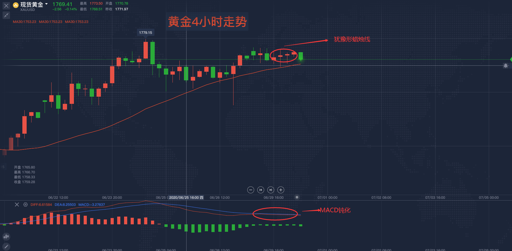 黄金回调，现在是布局好时候吗？