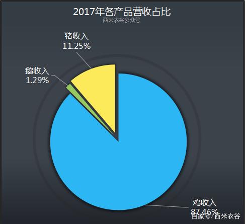 立华股份：11月销售肉鸡收入12.17亿元