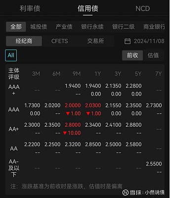 国债期货午后涨幅扩大 30年期主力合约涨1.40%