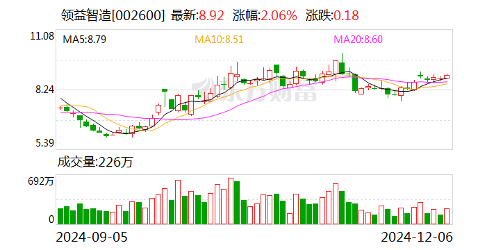 合力科技：12月10日召开董事会会议