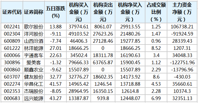 12月10日龙虎榜，机构青睐这4股