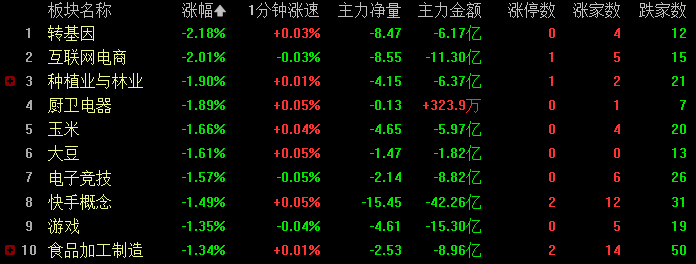 日上集团录得10天9板