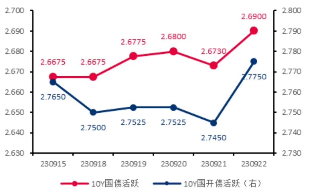 债市收盘|抢券行情上演 30年国债活跃券利率日间逼近2% 国开成交火爆 交易量突破2000笔