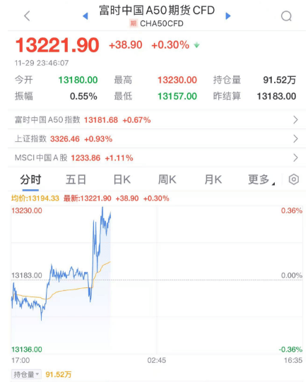 深夜！中概股重挫！A50一度拉升