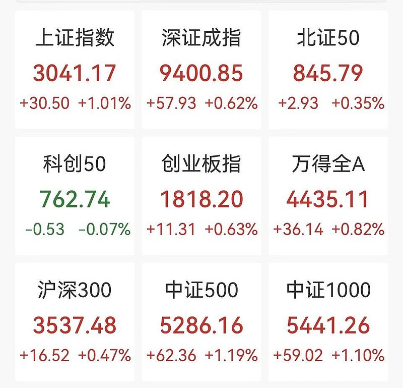 收评：沪指涨0.59% 人形机器人概念、食品饮料等板块走强