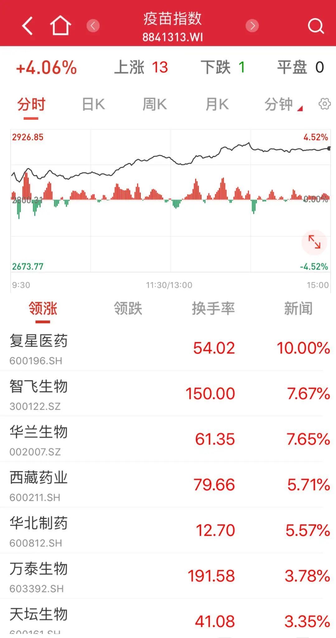 全体都有，22万股民嗨了！“宁王”大动作，金额高达54亿元