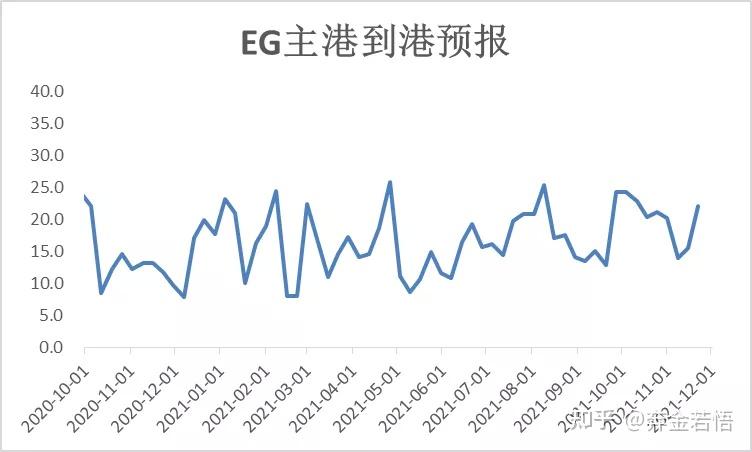 12月11日乙二醇港口发货量