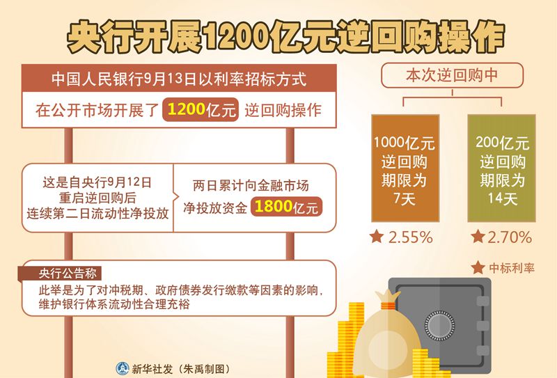 央行开展786亿元7天期逆回购操作