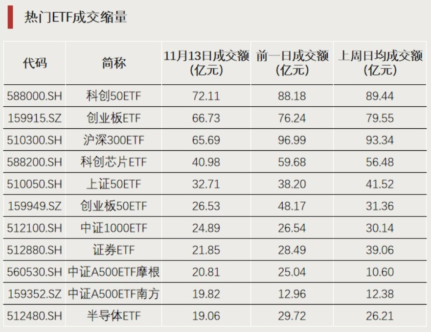创业板大盘指数ETF今日合计成交额1.15亿元,环比增加112.53%
