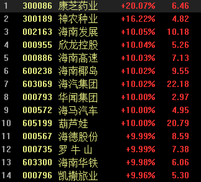 A股这一板块全线爆发，超30股涨停！