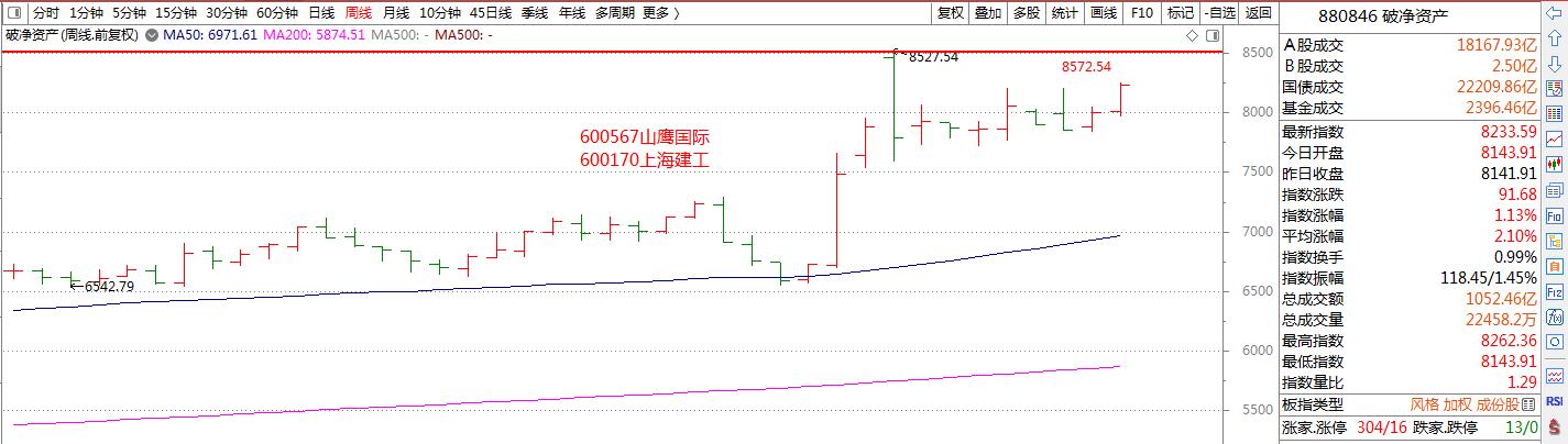 304只股破净 21股股价不足每股净资产一半