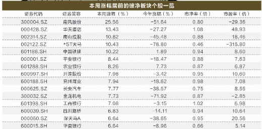 304只股破净 21股股价不足每股净资产一半